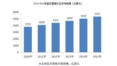 医疗器械行业发展概况